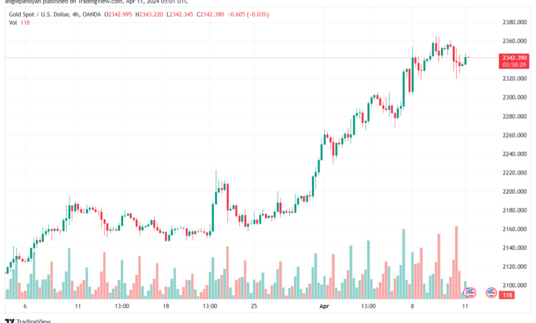 تحليل الذهب XAUUSD - 1142024