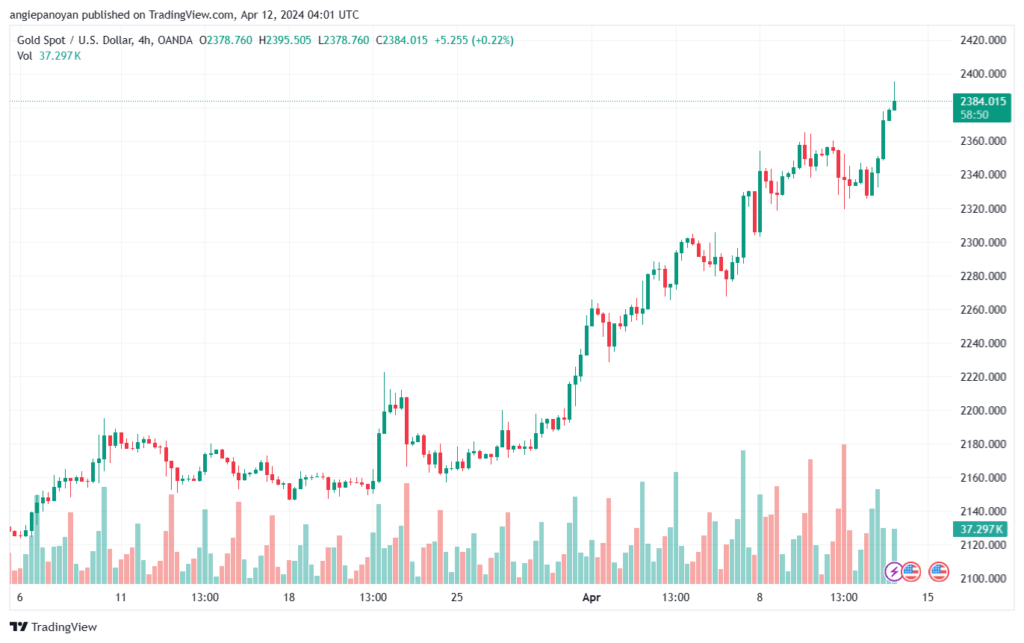 تحليل الذهب XAUUSD - 1242024