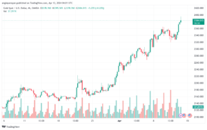 تحليل الذهب XAUUSD - 1242024