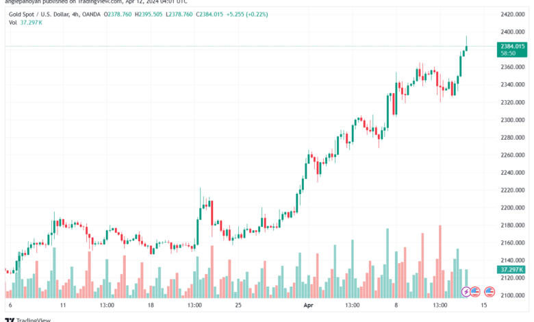 تحليل الذهب XAUUSD - 1242024