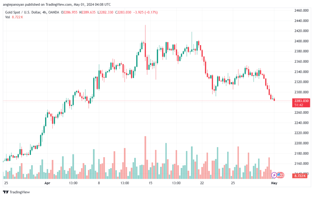 تحليل الذهب XAUUSD - 152024