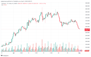 تحليل الذهب XAUUSD - 152024