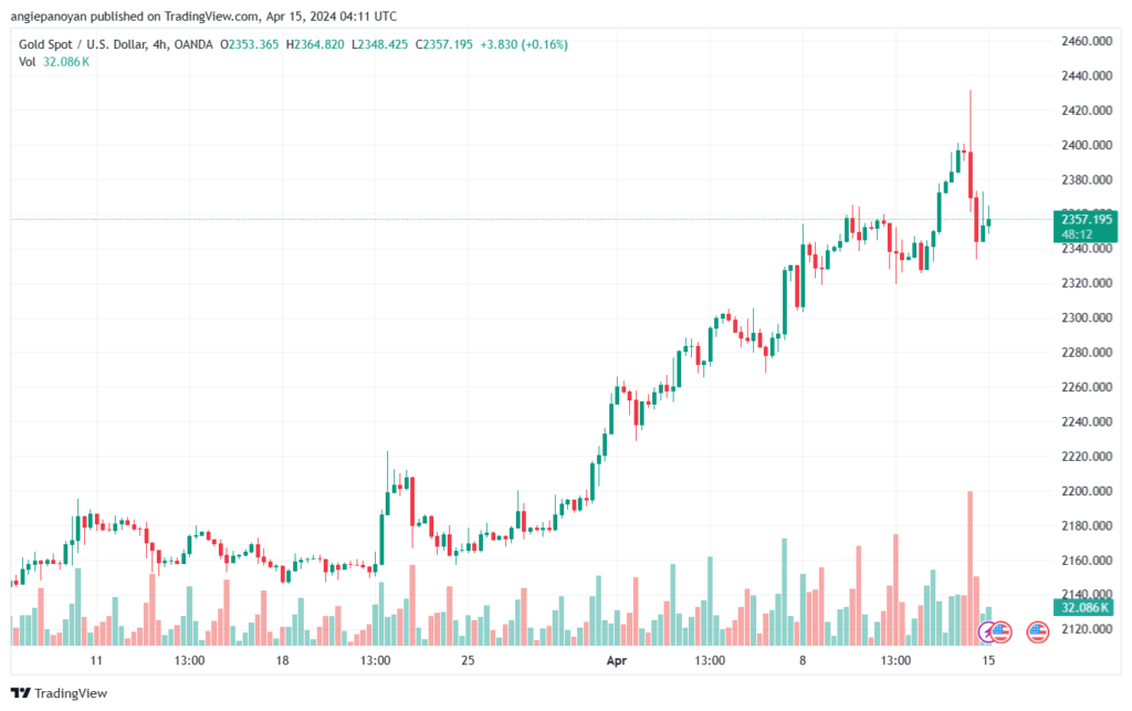 تحليل الذهب XAUUSD - 1542024