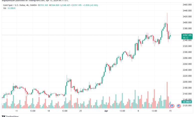 تحليل الذهب XAUUSD - 1542024