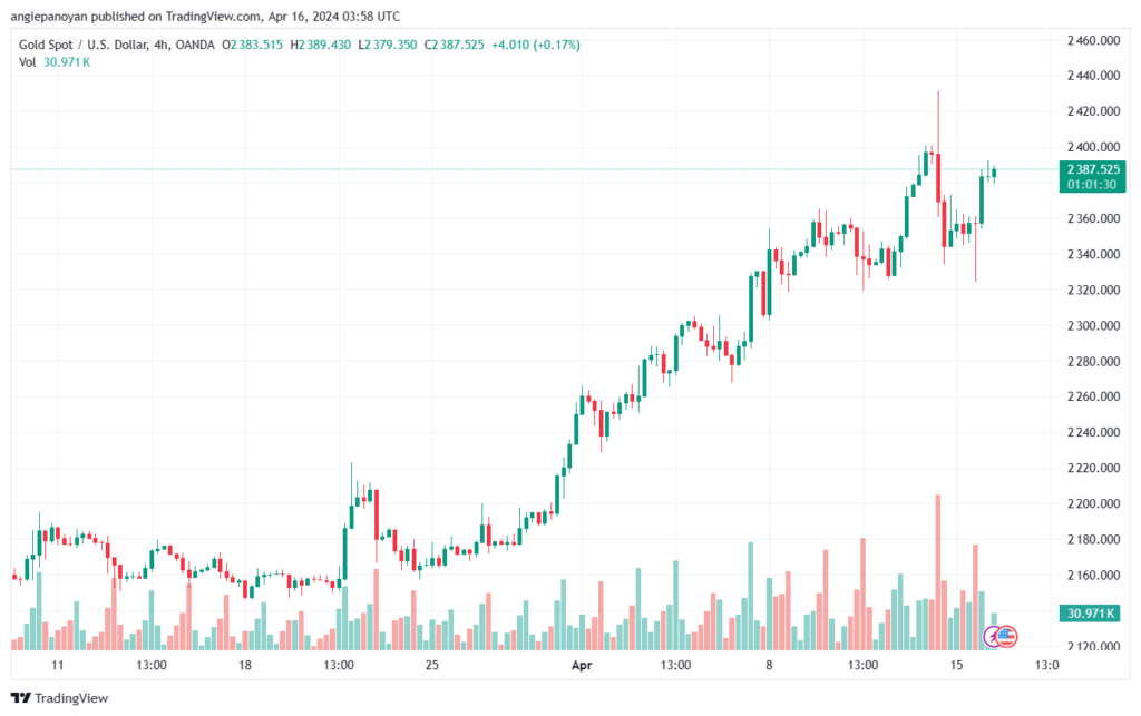 تحليل الذهب XAUUSD - 1642024