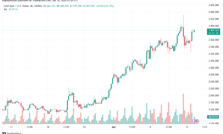 تحليل الذهب XAUUSD - 1642024
