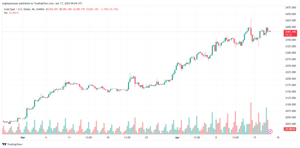 تحليل الذهب XAUUSD - 1742024