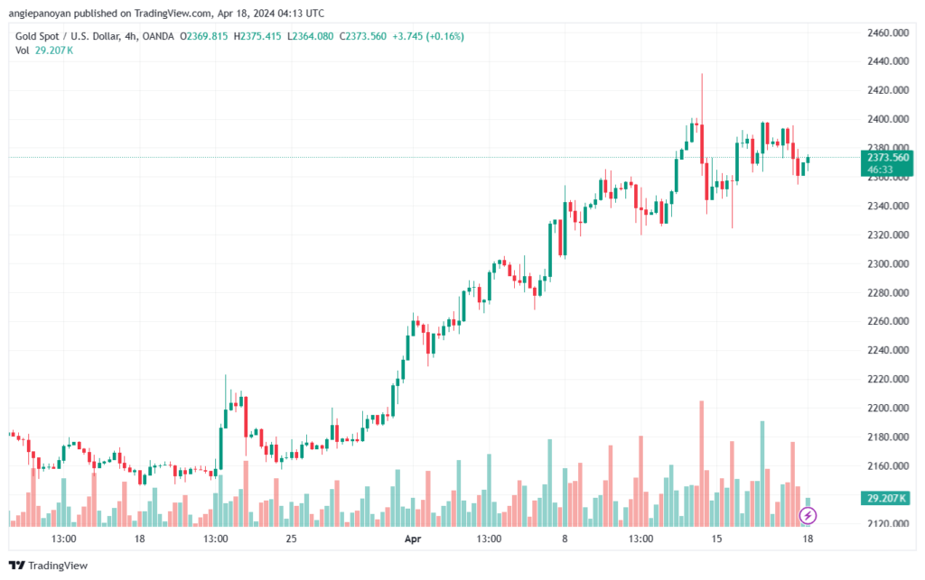 تحليل الذهب XAUUSD - 1842024
