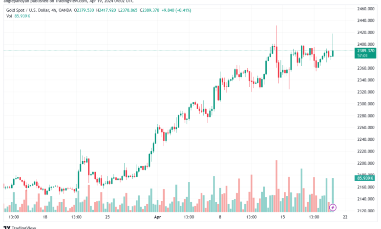تحليل الذهب XAUUSD - 1942024