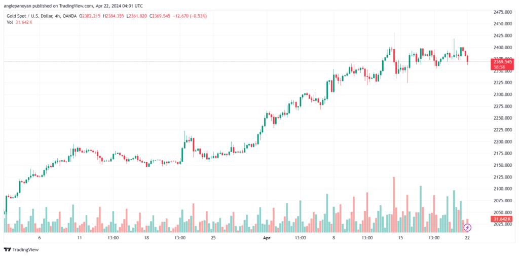 تحليل الذهب XAUUSD - 2242024