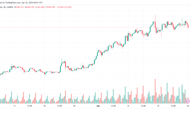 تحليل الذهب XAUUSD - 2242024