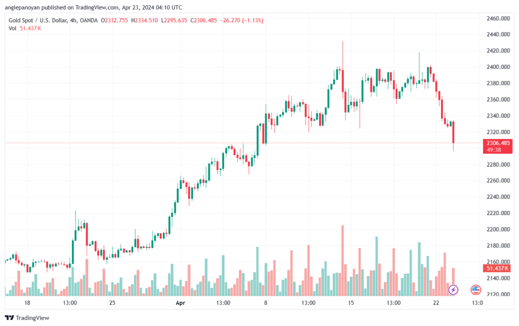 تحليل الذهب XAUUSD - 2342024
