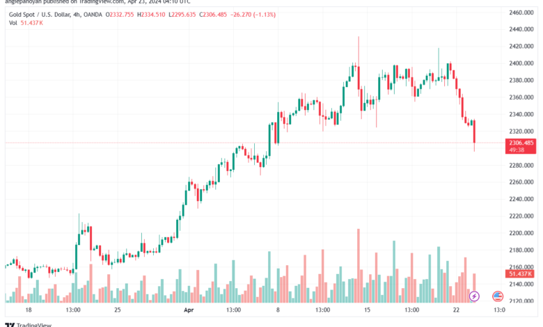 تحليل الذهب XAUUSD - 2342024