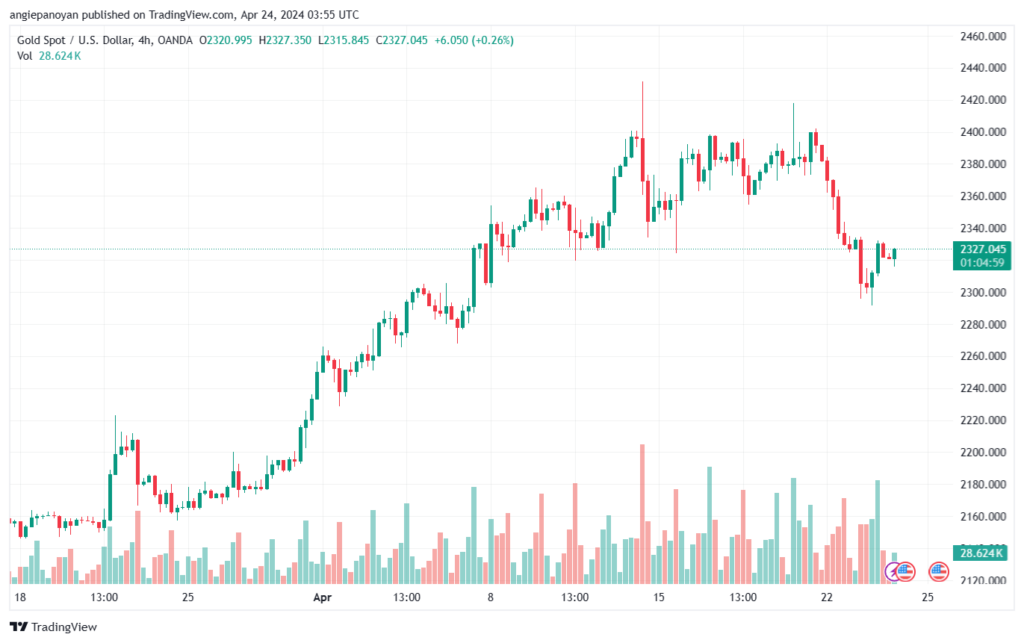 تحليل الذهب XAUUSD - 2442024