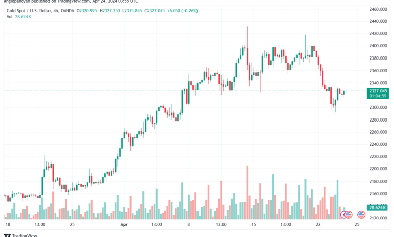 تحليل الذهب XAUUSD - 2442024