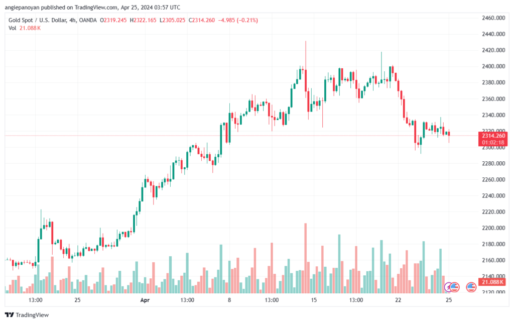 تحليل الذهب XAUUSD - 2542024