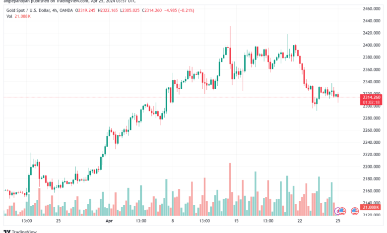تحليل الذهب XAUUSD - 2542024