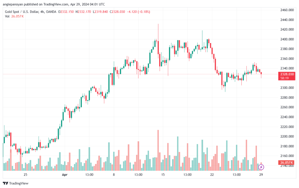 تحليل الذهب XAUUSD - 2942024