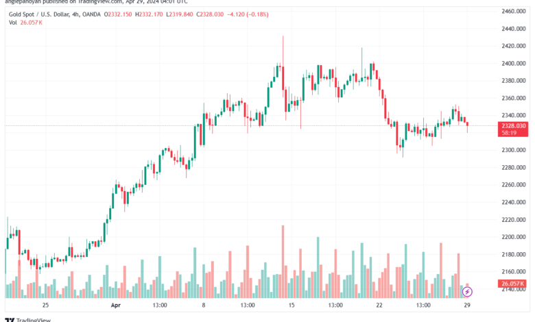 تحليل الذهب XAUUSD - 2942024