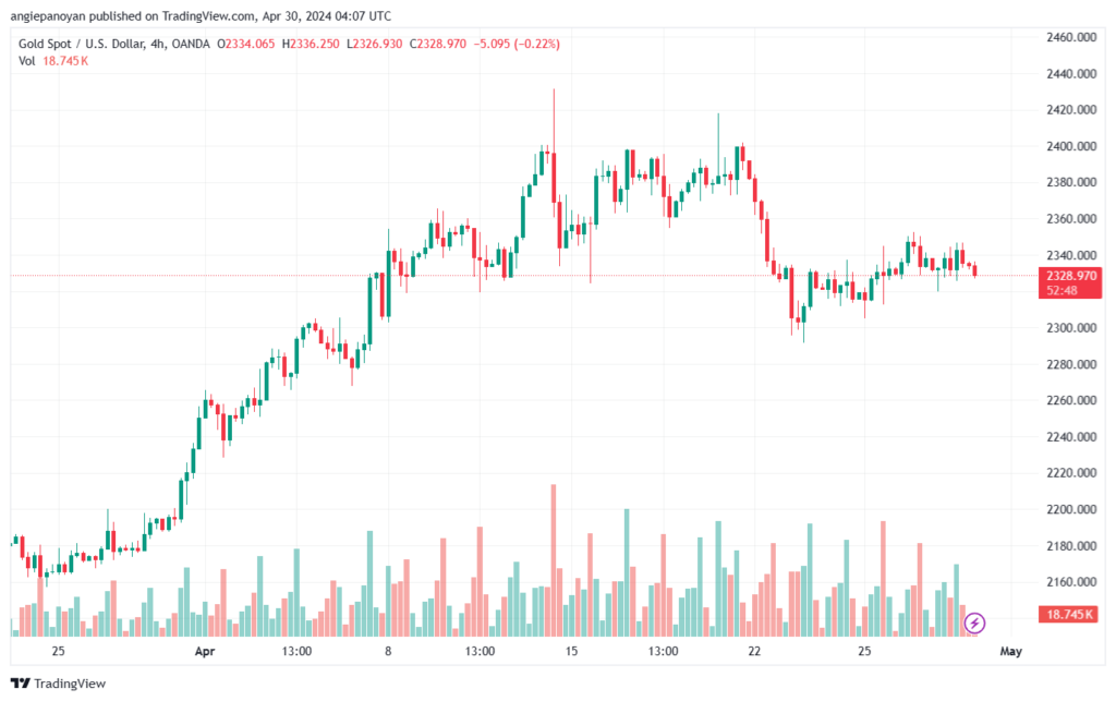 تحليل الذهب XAUUSD - 3042024