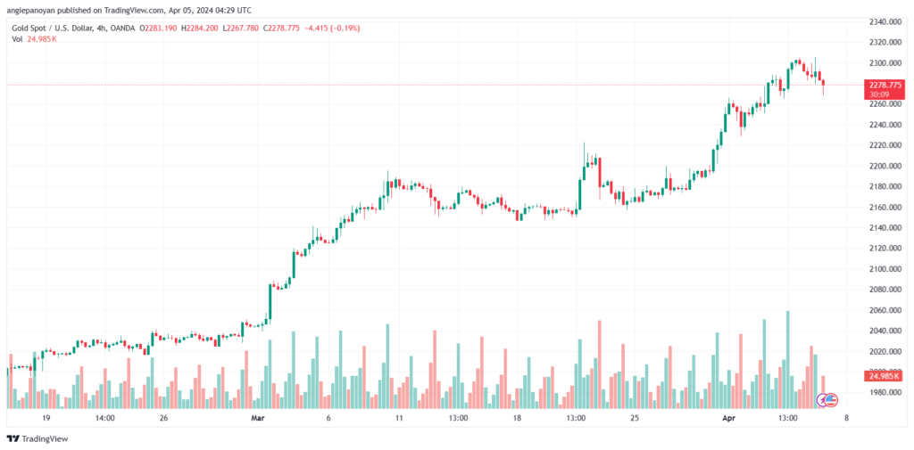 تحليل الذهب XAUUSD - 542024