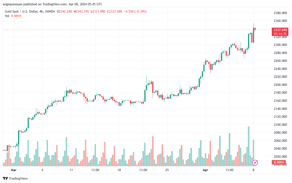 تحليل الذهب XAUUSD - 842024