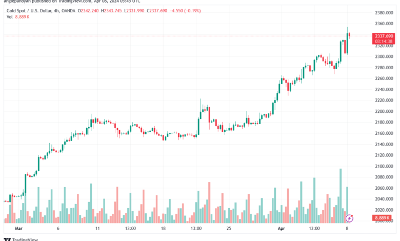 تحليل الذهب XAUUSD - 842024