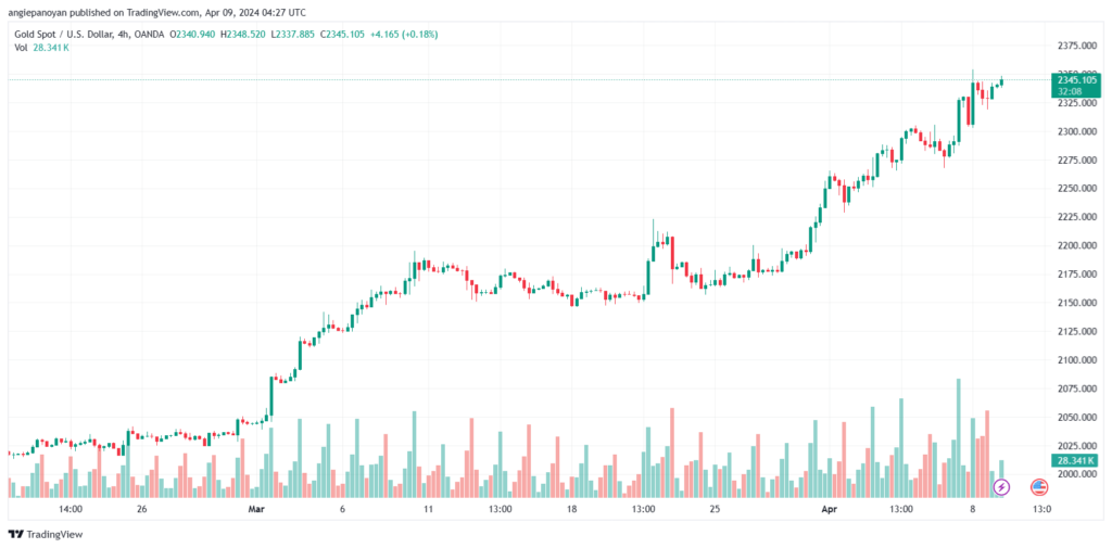 تحليل الذهب XAUUSD - 942024