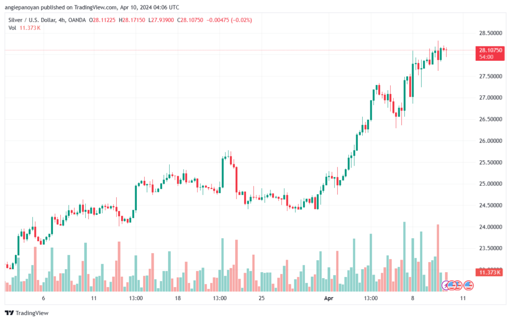 تحليل الفضة 1042024 SILVER XAGUSD