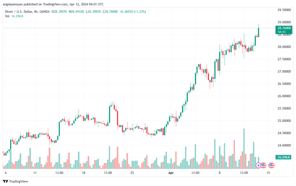 تحليل الفضة 1242024 SILVER XAGUSD