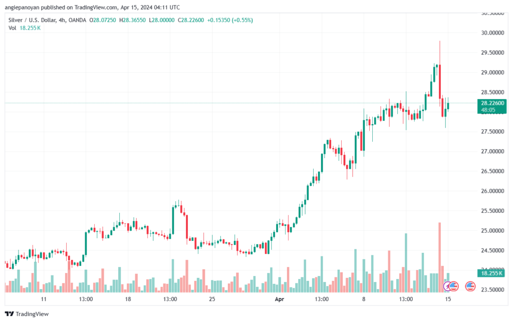 تحليل الفضة 1542024 SILVER XAGUSD