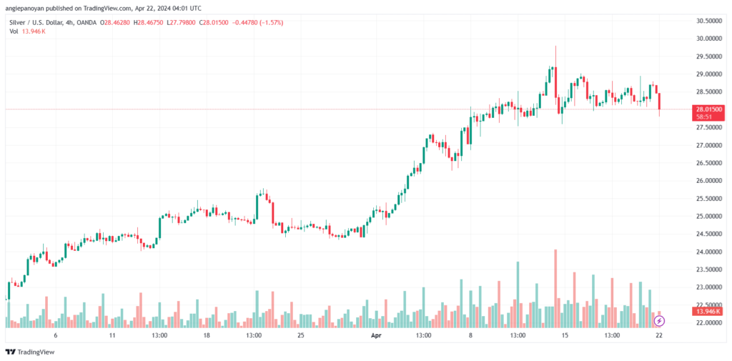 تحليل الفضة 2242024 SILVER XAGUSD