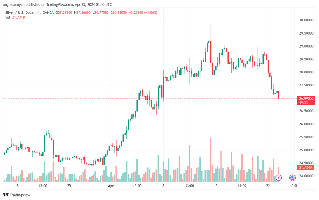 تحليل الفضة 2342024 SILVER XAGUSD