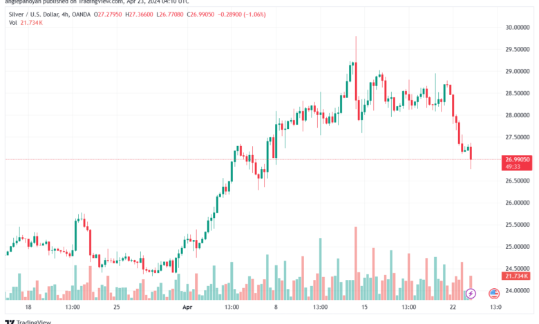 تحليل الفضة 2342024 SILVER XAGUSD