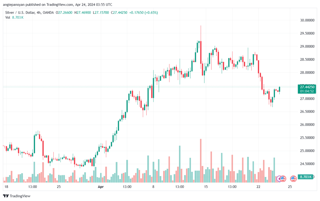 تحليل الفضة 2442024 SILVER XAGUSD