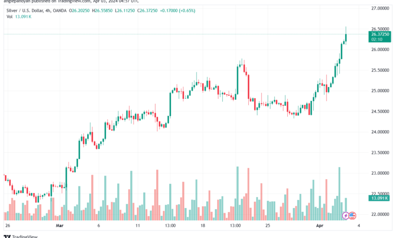 تحليل الفضة 342024 SILVER XAGUSD