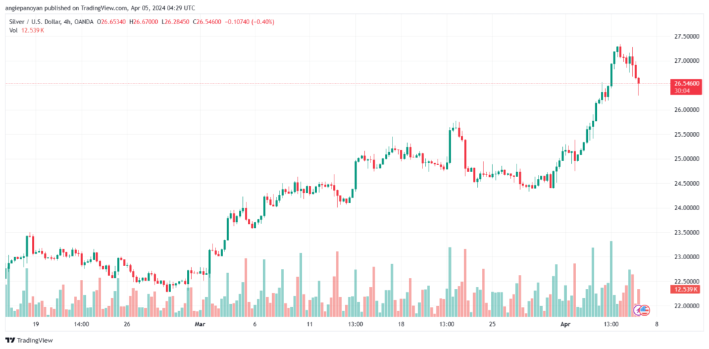 تحليل الفضة 542024 SILVER XAGUSD