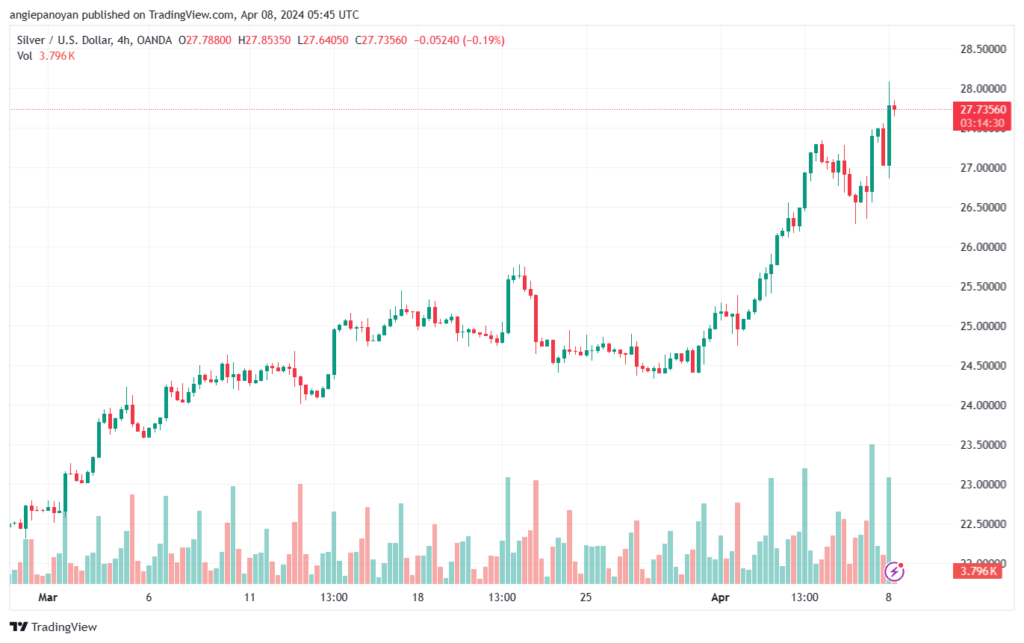 تحليل الفضة 842024 SILVER XAGUSD