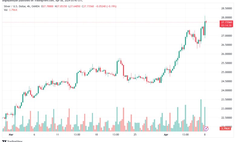 تحليل الفضة 842024 SILVER XAGUSD