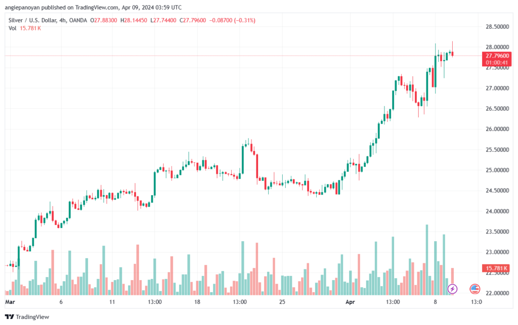 تحليل الفضة 942024 SILVER XAGUSD