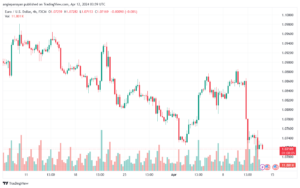 تحليل اليورو دولار EURUSD -1242024