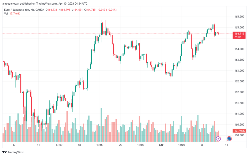 تحليل اليورو ين EURJPY - 1042024