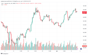 تحليل اليورو ين EURJPY - 1042024