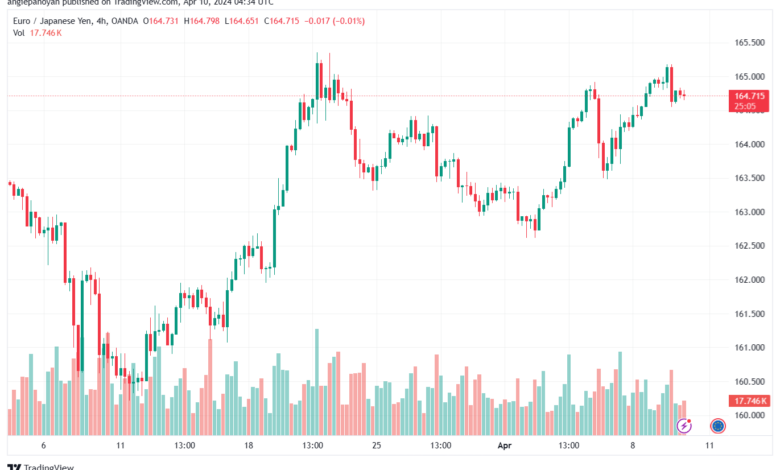 تحليل اليورو ين EURJPY - 1042024
