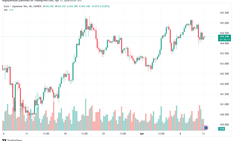تحليل اليورو ين EURJPY - 1142024