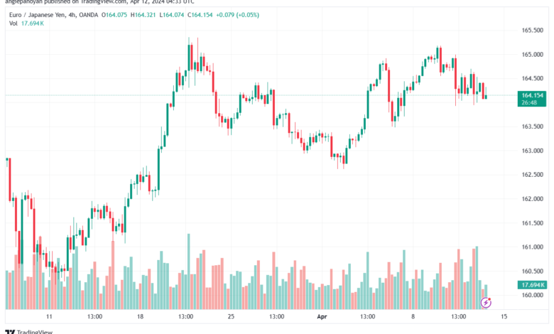 تحليل اليورو ين EURJPY - 1242024