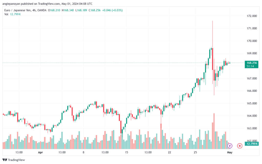 تحليل اليورو ين EURJPY - 152024