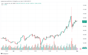تحليل اليورو ين EURJPY - 152024