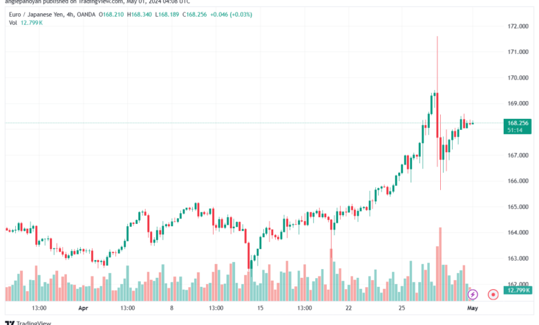 تحليل اليورو ين EURJPY - 152024