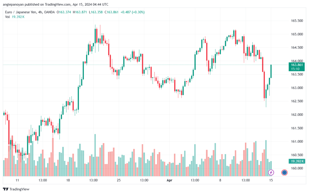 تحليل اليورو ين EURJPY - 1542024